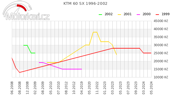 KTM 60 SX 1996-2002