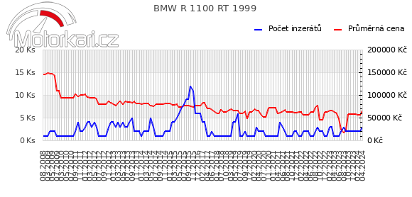 BMW R 1100 RT 1999