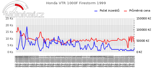 Honda VTR 1000F Firestorm 1999