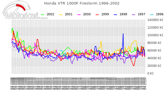 Honda VTR 1000F Firestorm 1996-2002