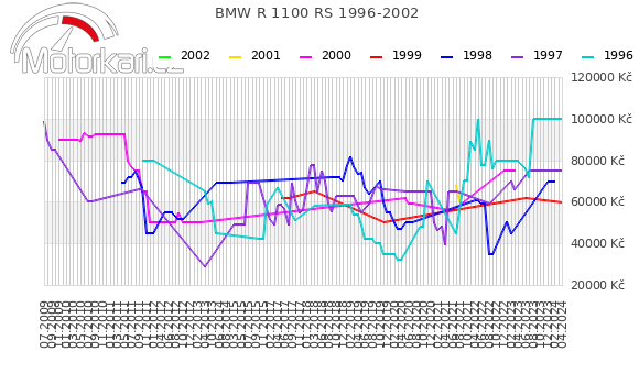 BMW R 1100 RS 1996-2002