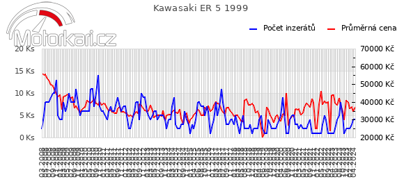 Kawasaki ER 5 1999