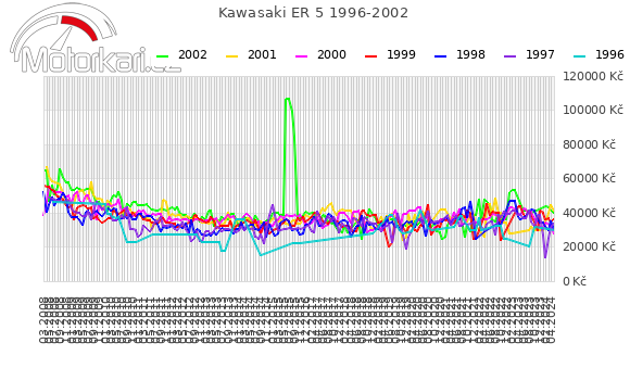 Kawasaki ER 5 1996-2002