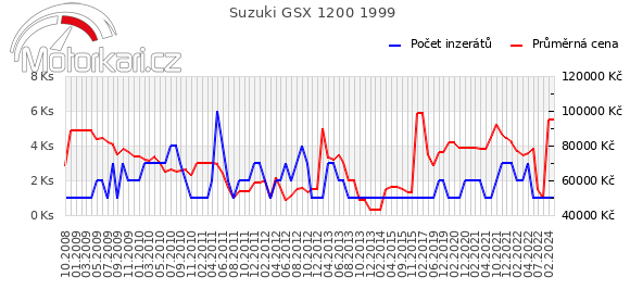 Suzuki GSX 1200 1999