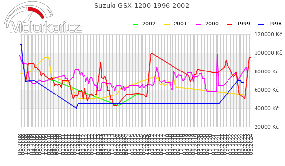 Suzuki GSX 1200 1996-2002