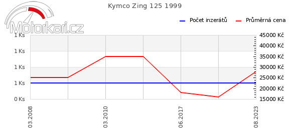 Kymco Zing 125 1999