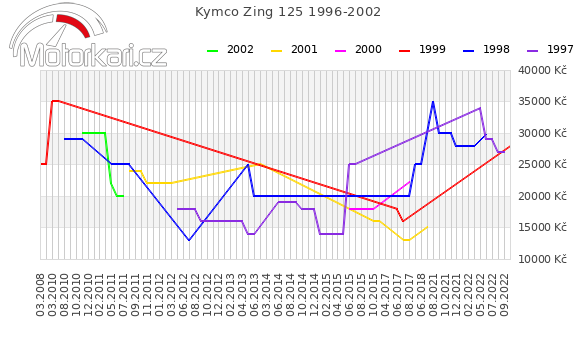 Kymco Zing 125 1996-2002