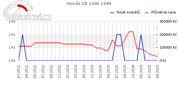 Honda CB 1300 1999