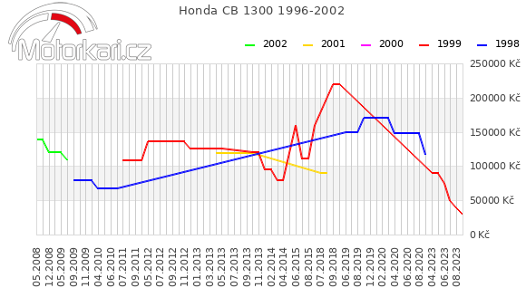 Honda CB 1300 1996-2002