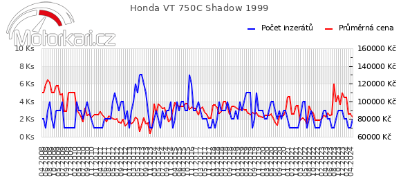 Honda VT 750C Shadow 1999