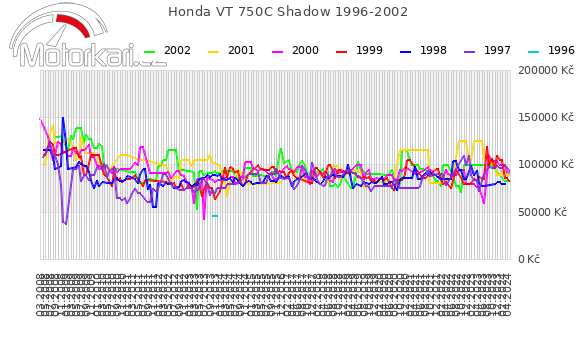 Honda VT 750C Shadow 1996-2002