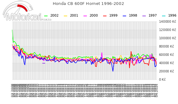 Honda CB 600F Hornet 1996-2002