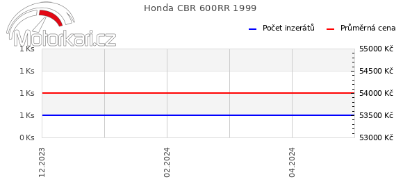 Honda CBR 600RR 1999