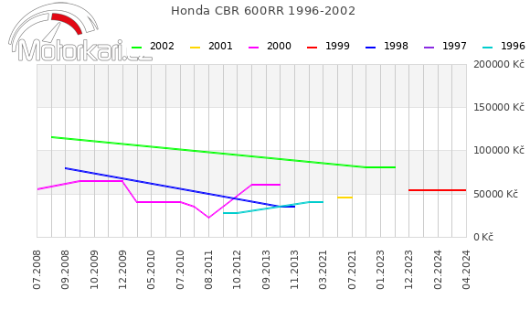 Honda CBR 600RR 1996-2002