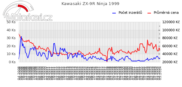Kawasaki ZX-9R Ninja 1999