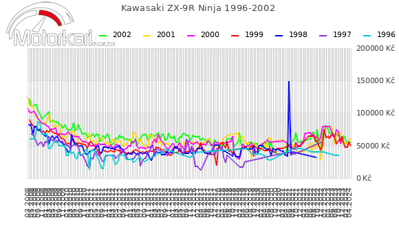 Kawasaki ZX-9R Ninja 1996-2002