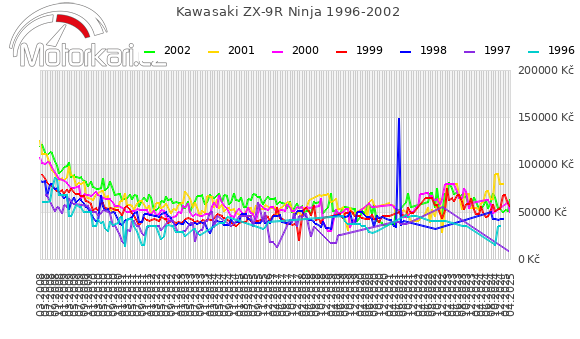 Kawasaki ZX-9R Ninja 1996-2002