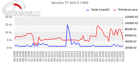 Yamaha TT 600 E 1999