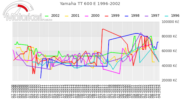 Yamaha TT 600 E 1996-2002