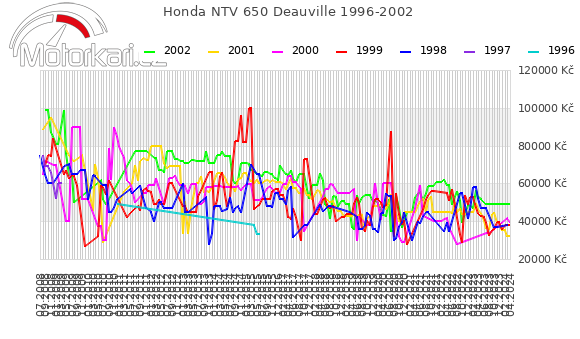 Honda NTV 650 Deauville 1996-2002