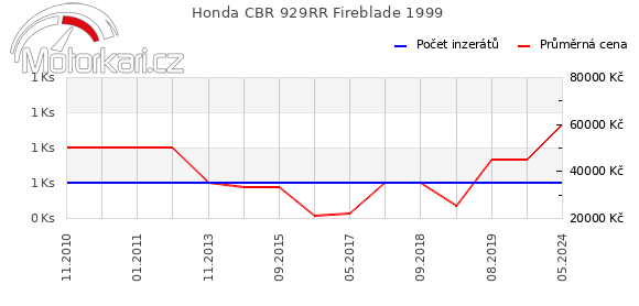 Honda CBR 929RR Fireblade 1999