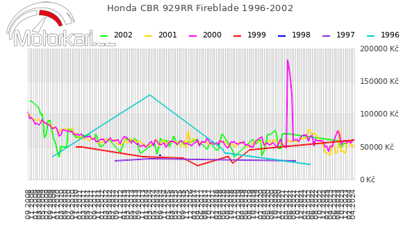 Honda CBR 929RR Fireblade 1996-2002