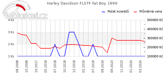 Harley Davidson FLSTF Fat Boy 1999