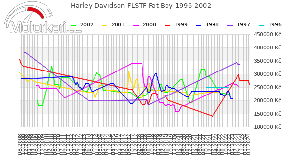 Harley Davidson FLSTF Fat Boy 1996-2002