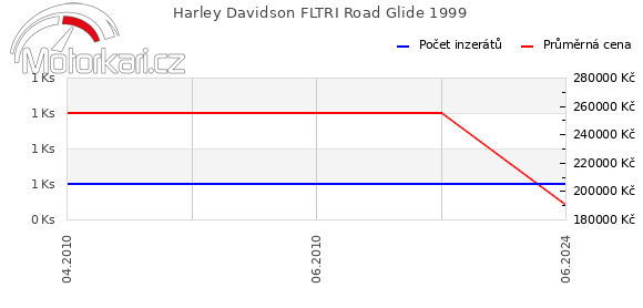 Harley Davidson FLTRI Road Glide 1999