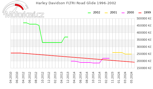 Harley Davidson FLTRI Road Glide 1996-2002