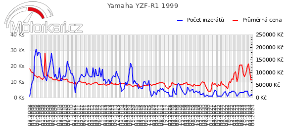 Yamaha YZF-R1 1999