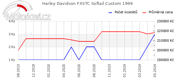 Harley Davidson FXSTC Softail Custom 1999
