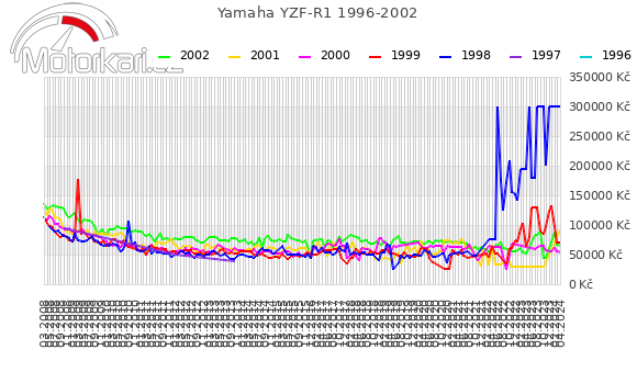 Yamaha YZF-R1 1996-2002