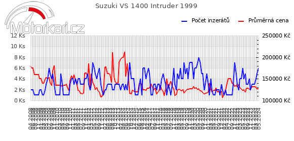 Suzuki VS 1400 Intruder 1999