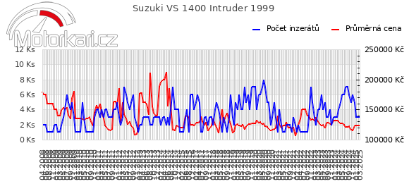 Suzuki VS 1400 Intruder 1999