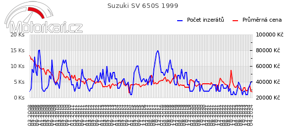 Suzuki SV 650S 1999