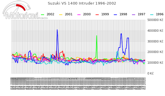 Suzuki VS 1400 Intruder 1996-2002