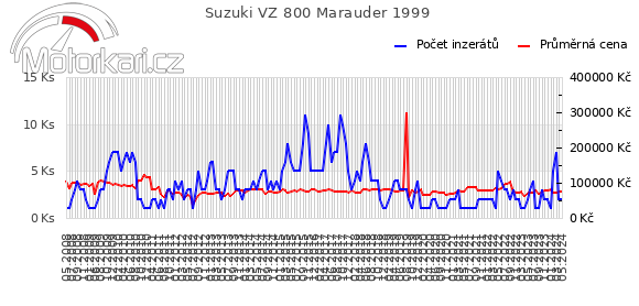 Suzuki VZ 800 Marauder 1999