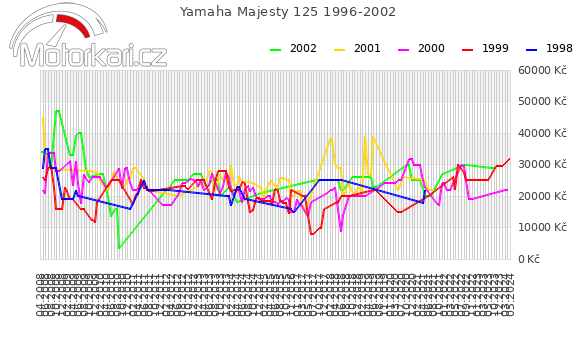 Yamaha Majesty 125 1996-2002