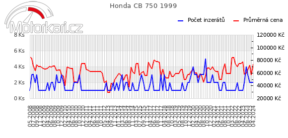 Honda CB 750 1999