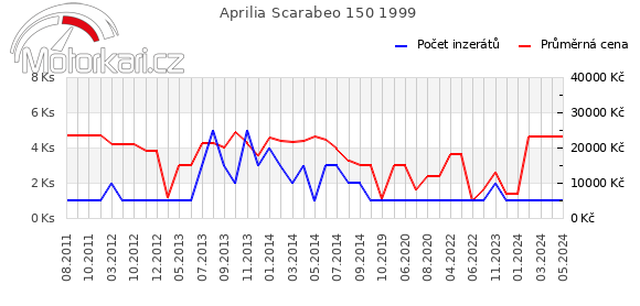 Aprilia Scarabeo 150 1999