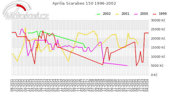Aprilia Scarabeo 150 1996-2002