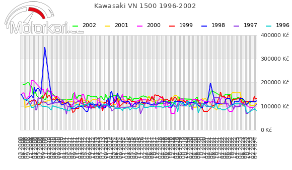 Kawasaki VN 1500 1996-2002