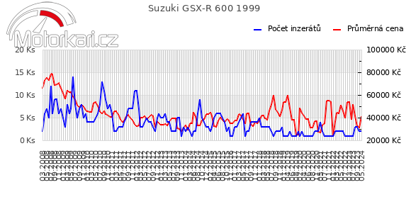 Suzuki GSX-R 600 1999