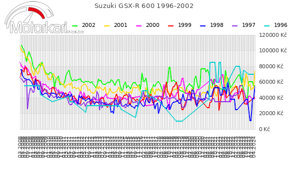 Suzuki GSX-R 600 1996-2002