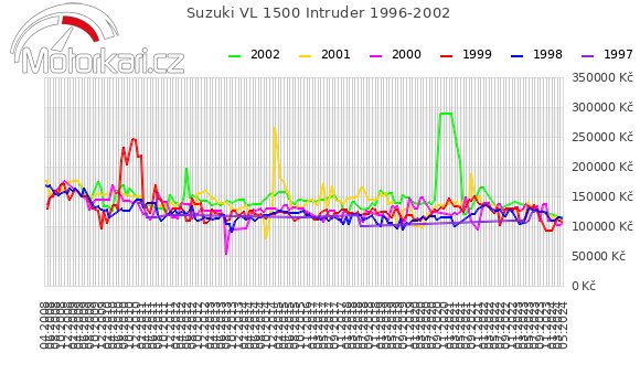 Suzuki VL 1500 Intruder 1996-2002