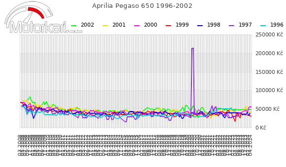 Aprilia Pegaso 650 1996-2002
