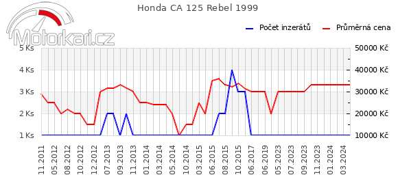 Honda CA 125 Rebel 1999