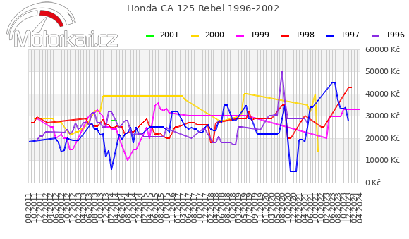 Honda CA 125 Rebel 1996-2002