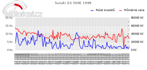 Suzuki GS 500E 1999